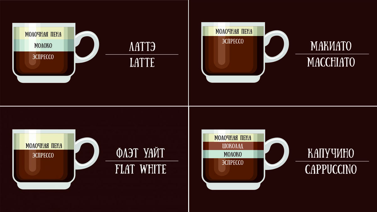 Пропорции кофе и молока