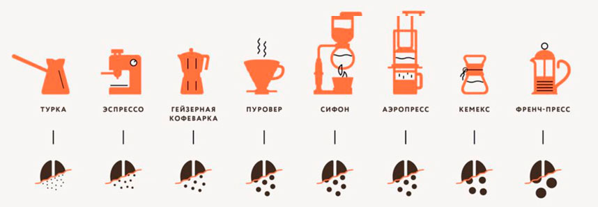 Способы заваривания кофе и степень помола зерна